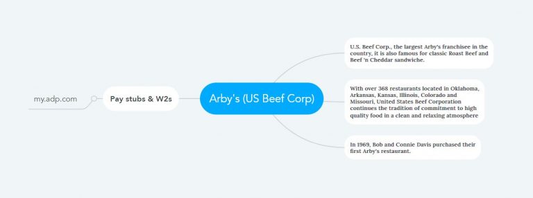 Arbys Us Beef Corp Pay Stubs W S Pay Stub Taxes