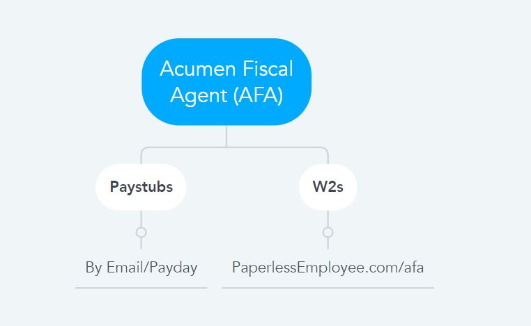 Acumen Fiscal Agent Pay Stubs & W2s